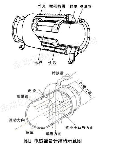 衛(wèi)生型電磁流量計(jì)結(jié)構(gòu)