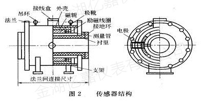 衛(wèi)生型電磁流量計(jì)傳感器