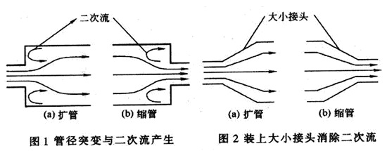 渦街流量計(jì)變徑 渦街流量計(jì)變徑